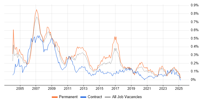 Job vacancy trend for Embedded C in the North of England
