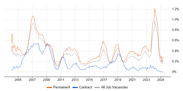 Job vacancy trend for Embedded Engineer in the North of England Job vacancy trend for Embedded Engineer in the North of England