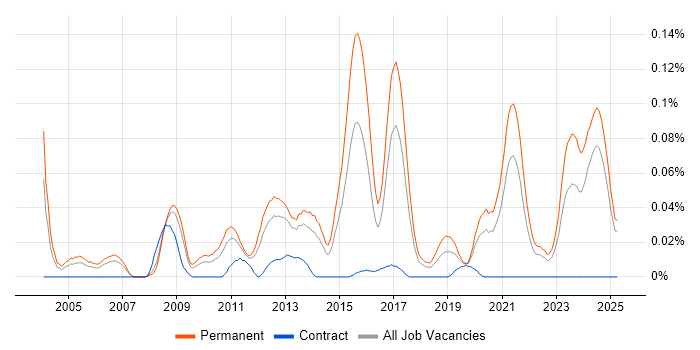 Job vacancy trend for Embedded Firmware Engineer in the North of England Job vacancy trend for Embedded Firmware Engineer in the North of England