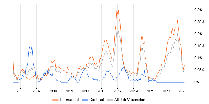 Job vacancy trend for Embedded Firmware in the North of England
