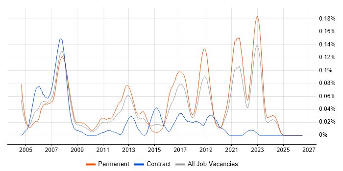 Embedded Linux Engineer job vacancy trend in the North of England