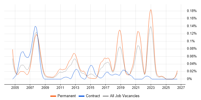 Embedded Linux Software Engineer job vacancy trend in the North of England