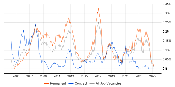 Job vacancy trend for Embedded Linux in the North of England Job vacancy trend for Embedded Linux in the North of England