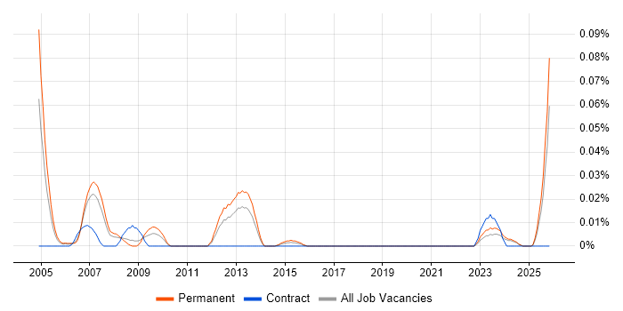 Embedded Software Design Engineer job vacancy trend in the North of England