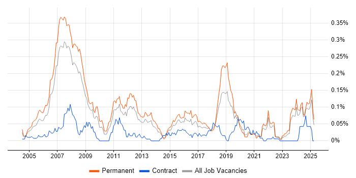 Job vacancy trend for Embedded Software Development in the North of England Job vacancy trend for Embedded Software Development in the North of England