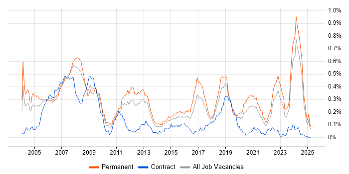 Job vacancy trend for Embedded Software Engineer in the North of England Job vacancy trend for Embedded Software Engineer in the North of England