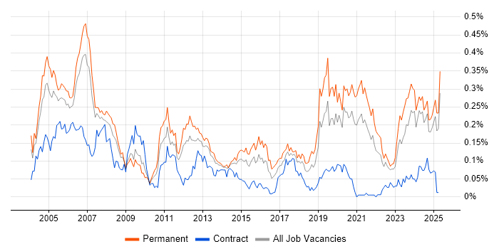 Job vacancy trend for Embedded Systems in the North of England Job vacancy trend for Embedded Systems in the North of England