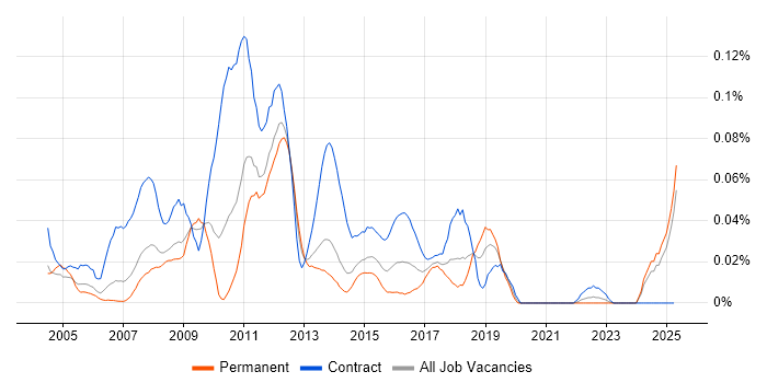 Job vacancy trend for EMC Engineer in the North of England Job vacancy trend for EMC Engineer in the North of England