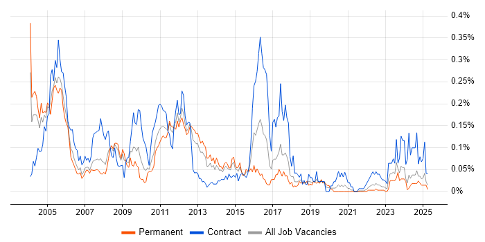 Job vacancy trend for EMC NetWorker in the North of England Job vacancy trend for EMC NetWorker in the North of England