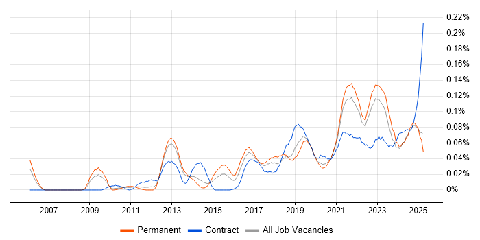 Job vacancy trend for Emotional Intelligence in the North of England Job vacancy trend for Emotional Intelligence in the North of England