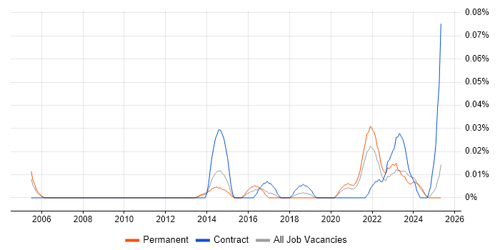 Job vacancy trend for Employee Productivity in the North of England Job vacancy trend for Employee Productivity in the North of England