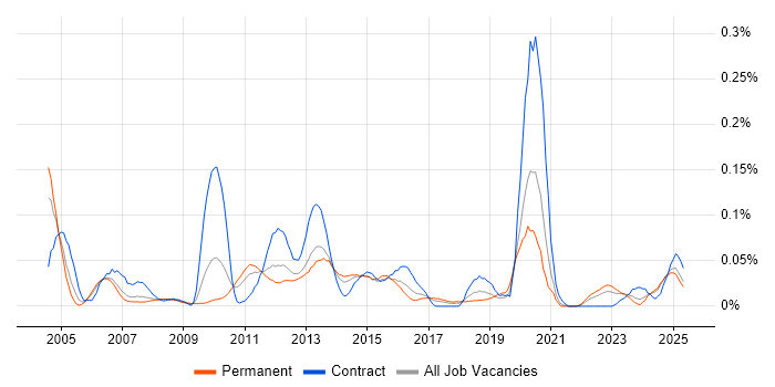 Job vacancy trend for EMV in the North of England