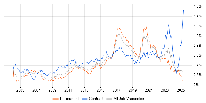 Job vacancy trend for End-to-End Testing in the North of England Job vacancy trend for End-to-End Testing in the North of England