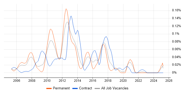Job vacancy trend for Endeca in the North of England Job vacancy trend for Endeca in the North of England
