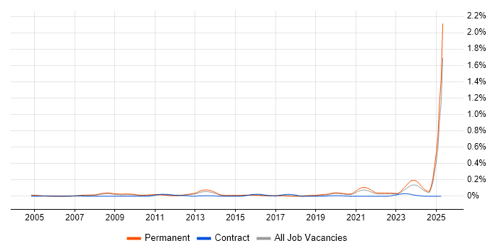 Job vacancy trend for Energy Management in the North of England Job vacancy trend for Energy Management in the North of England
