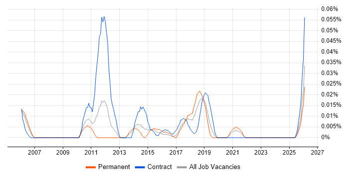 Engagement Analyst job vacancy trend in the North of England
