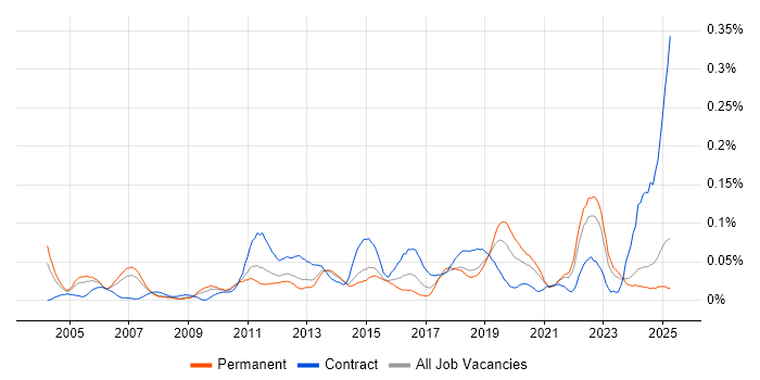 Job vacancy trend for Engagement Manager in the North of England Job vacancy trend for Engagement Manager in the North of England