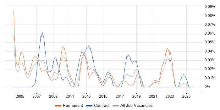 EngageOne job vacancy trend in the North of England