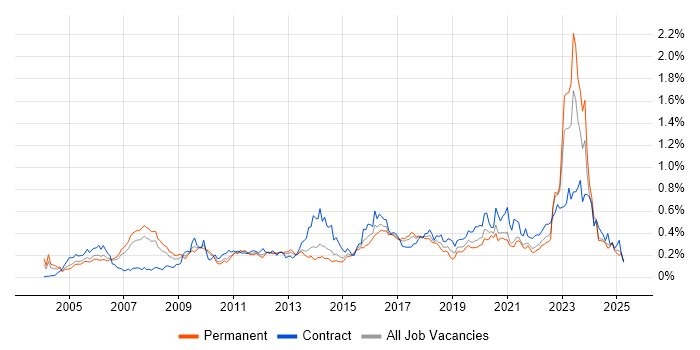 Job vacancy trend for Enterprise Architect in the North of England Job vacancy trend for Enterprise Architect in the North of England