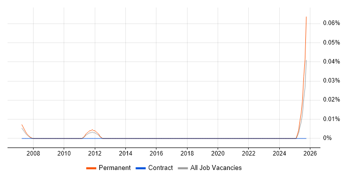 Enterprise Architecture Director job vacancy trend in the North of England