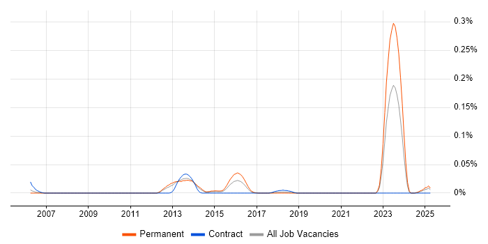 Job vacancy trend for Enterprise Architecture Manager in the North of England Job vacancy trend for Enterprise Architecture Manager in the North of England