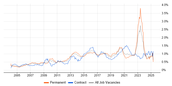 Job vacancy trend for Enterprise Architecture in the North of England Job vacancy trend for Enterprise Architecture in the North of England