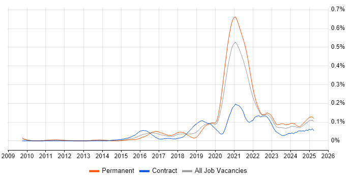 Job vacancy trend for Enterprise Cloud in the North of England Job vacancy trend for Enterprise Cloud in the North of England