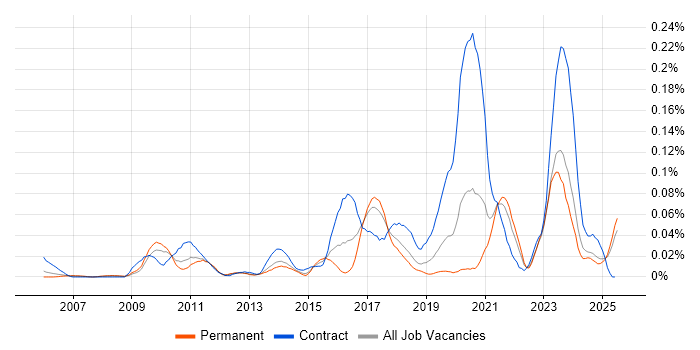 Job vacancy trend for Enterprise Data Architect in the North of England