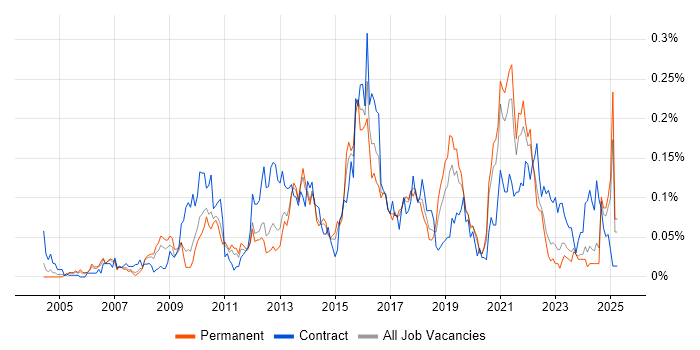 Job vacancy trend for Enterprise Data Warehouse in the North of England Job vacancy trend for Enterprise Data Warehouse in the North of England