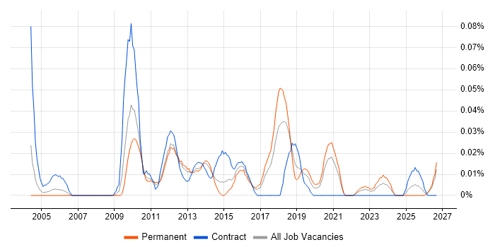 Enterprise Information Architecture job vacancy trend in the North of England