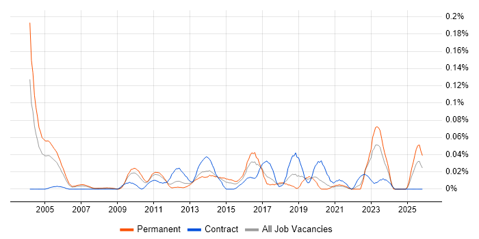 Enterprise Infrastructure Architect job vacancy trend in the North of England