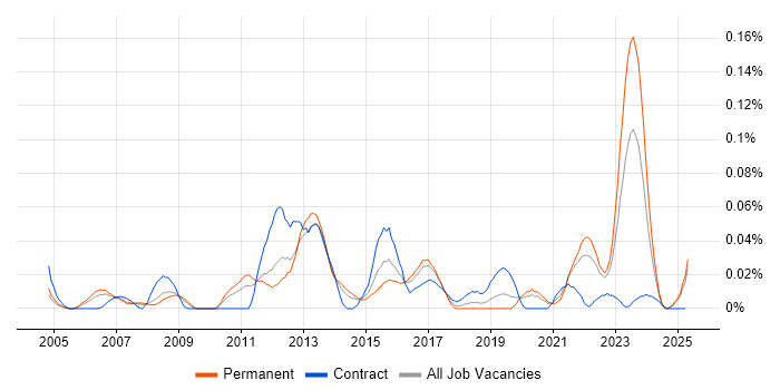 Job vacancy trend for Enterprise Modelling in the North of England Job vacancy trend for Enterprise Modelling in the North of England
