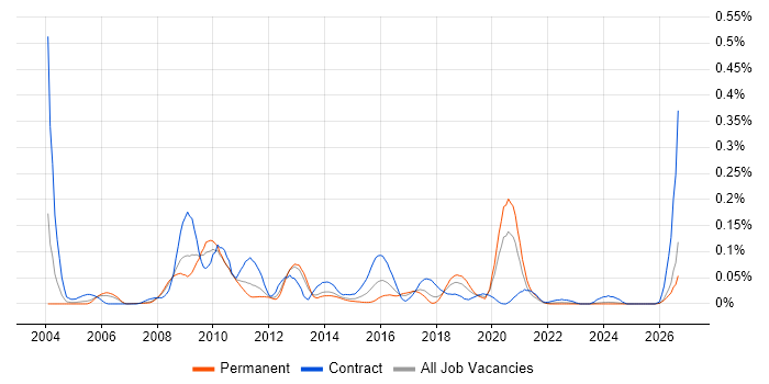 Enterprise Search job vacancy trend in the North of England