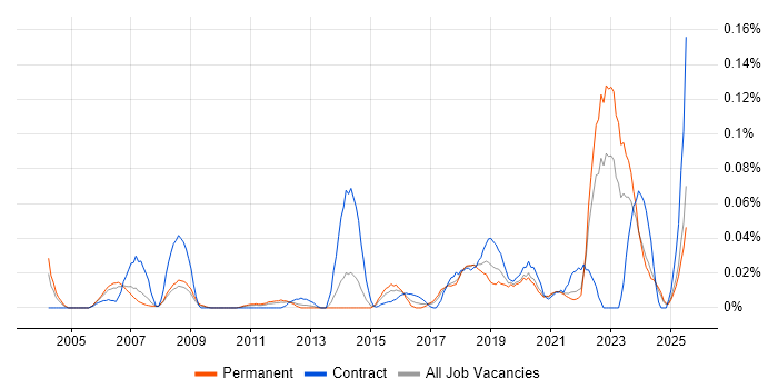 Job vacancy trend for Enterprise Security Architect in the North of England