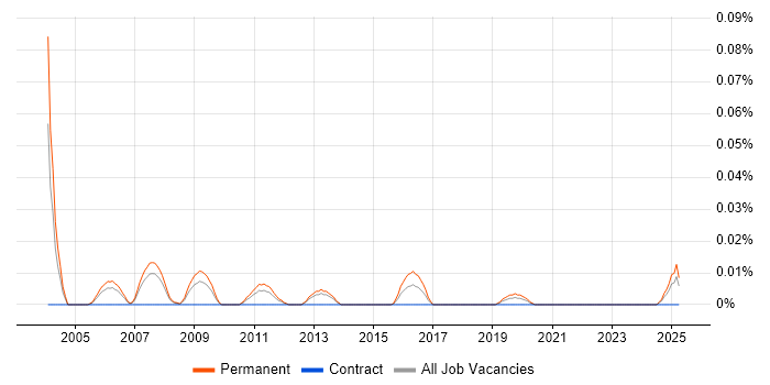 Job vacancy trend for Enterprise Solution Manager in the North of England