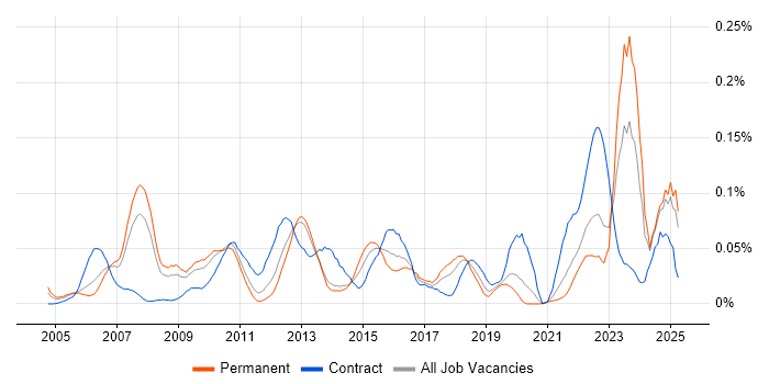 Job vacancy trend for Enterprise Solutions Architect in the North of England Job vacancy trend for Enterprise Solutions Architect in the North of England