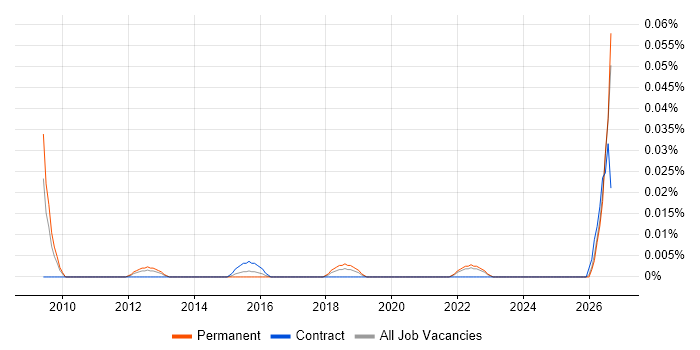 Enterprise Solutions Engineer job vacancy trend in the North of England