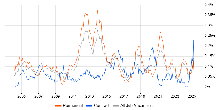 Job vacancy trend for Enterprise Storage in the North of England Job vacancy trend for Enterprise Storage in the North of England