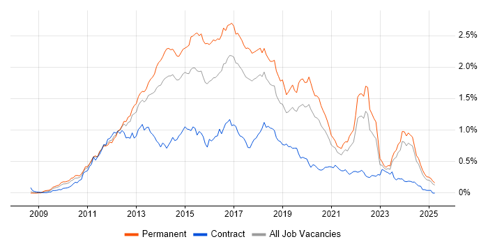 Job vacancy trend for Entity Framework in the North of England Job vacancy trend for Entity Framework in the North of England