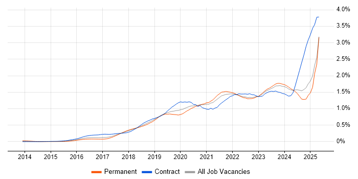Job vacancy trend for Entra ID in the North of England Job vacancy trend for Entra ID in the North of England