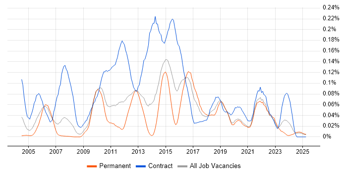 Job vacancy trend for Environment Manager in the North of England