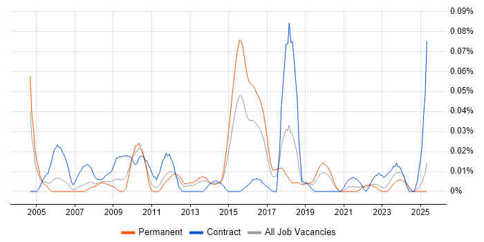 Job vacancy trend for Environmental Health in the North of England Job vacancy trend for Environmental Health in the North of England