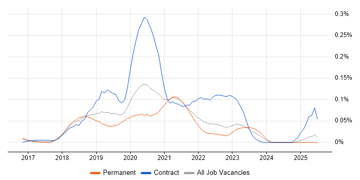 Job vacancy trend for Enzyme in the North of England