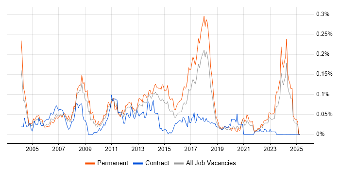 Job vacancy trend for Epicor in the North of England Job vacancy trend for Epicor in the North of England
