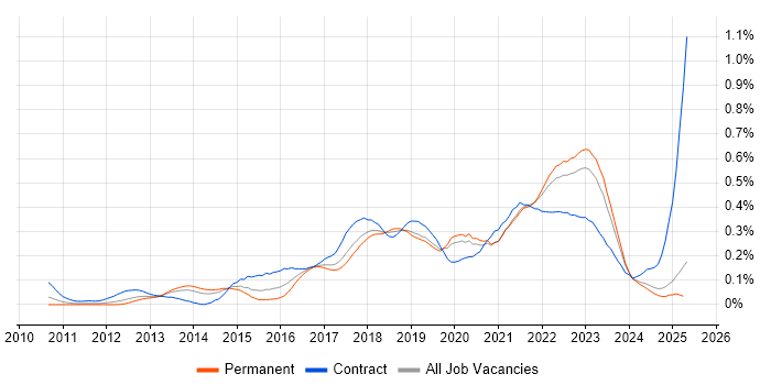 Job vacancy trend for Epics in the North of England Job vacancy trend for Epics in the North of England