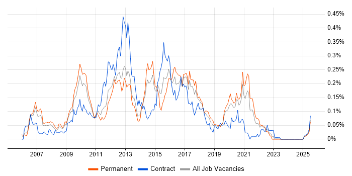 Job vacancy trend for EPiServer in the North of England