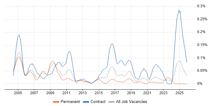 EPoS Engineer job vacancy trend in the North of England