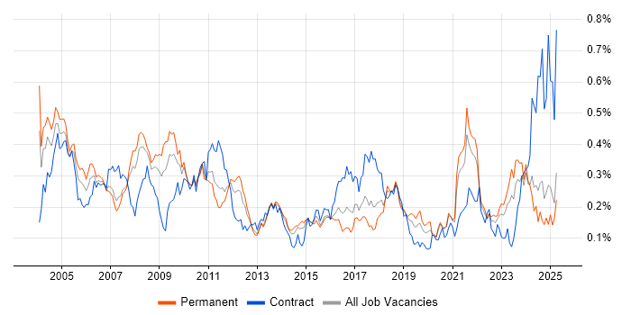 Job vacancy trend for EPoS in the North of England Job vacancy trend for EPoS in the North of England