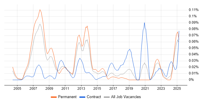 Job vacancy trend for Equities in the North of England Job vacancy trend for Equities in the North of England
