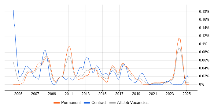 Job vacancy trend for ERD in the North of England Job vacancy trend for ERD in the North of England